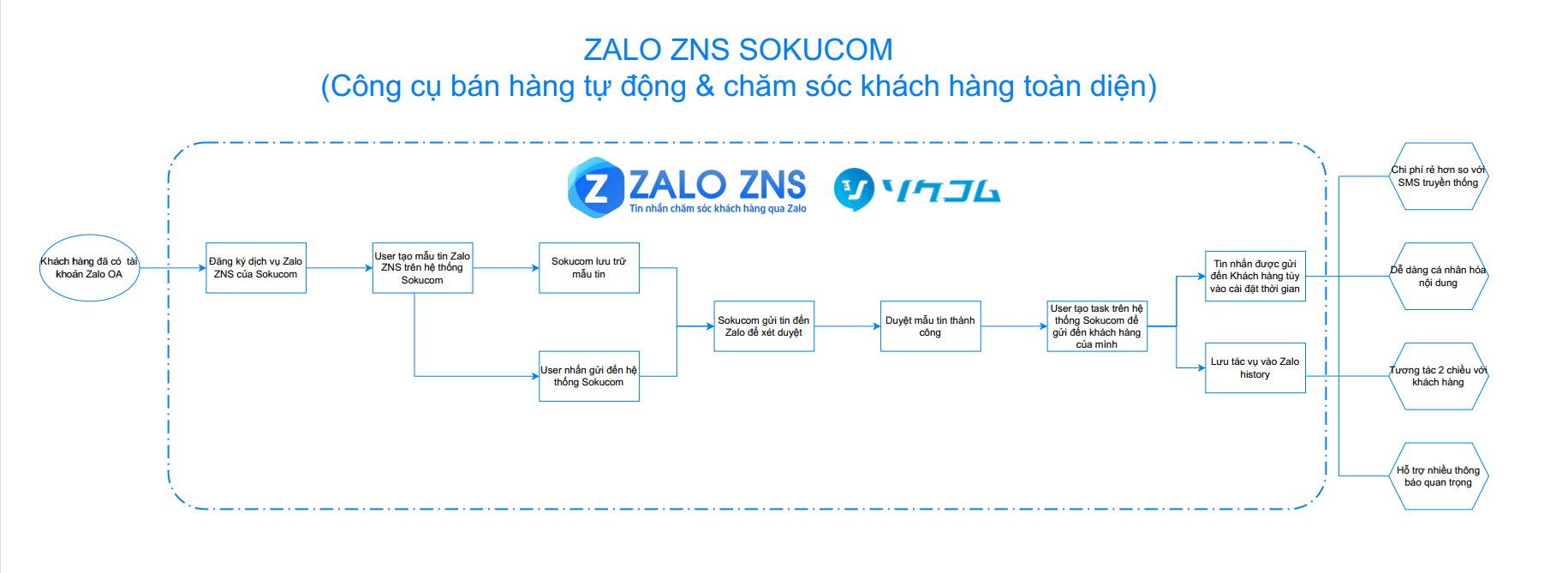 Zalo ZNS Sokucom