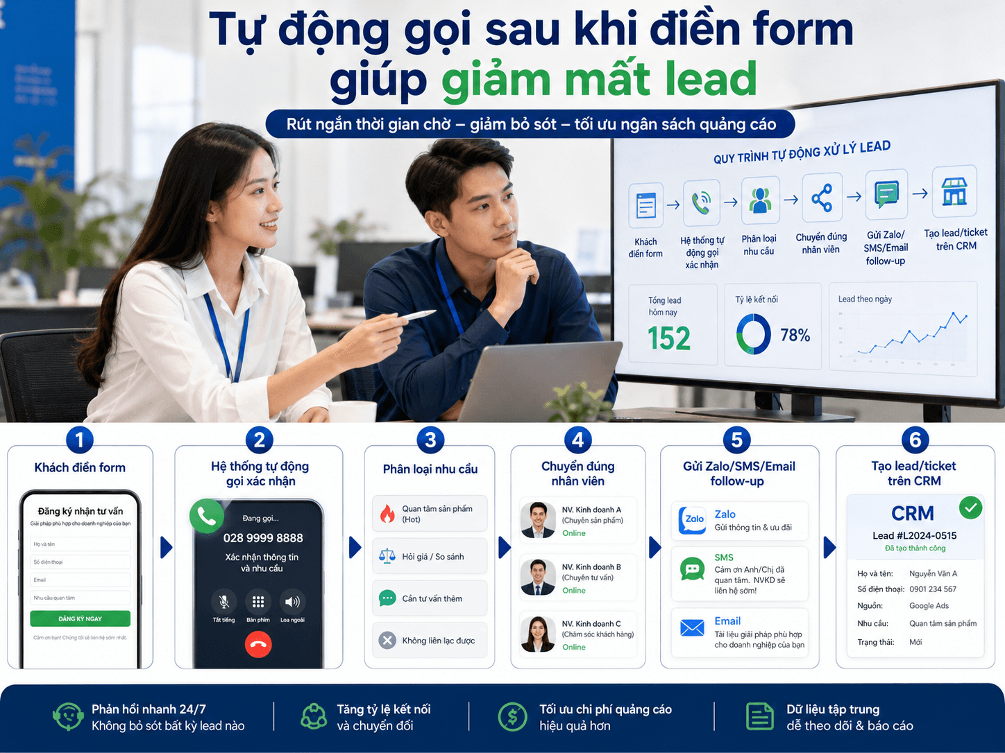Tự động gọi khách sau khi điền Form có hiệu quả không?