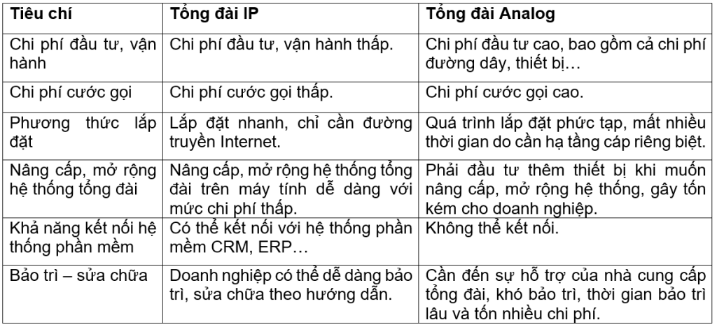 Tong Dai Analog Va Ip So Sanh