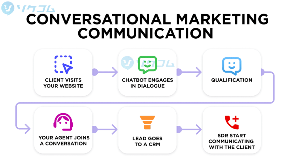 Conversational Marketing La Gi 3