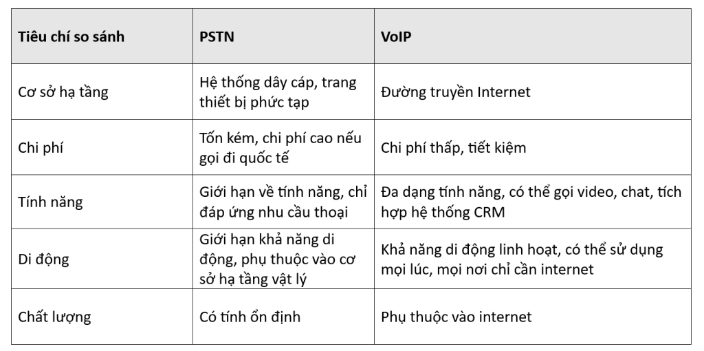 So Sanh Pstn Va Voip 7